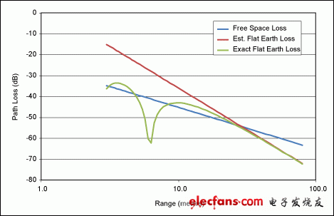 圖6. 家庭自動(dòng)化控制鏈路中，平坦地面損耗與傳輸距離的關(guān)系