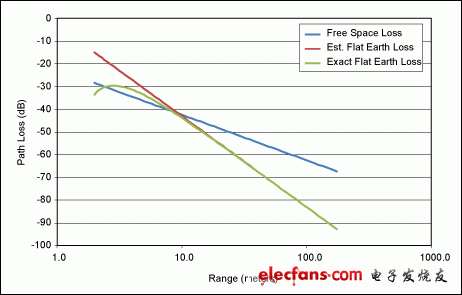 圖3. RKE控制鏈路中，平坦地面損耗與傳輸距離的關系
