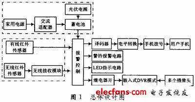 總體設(shè)計(jì)圖