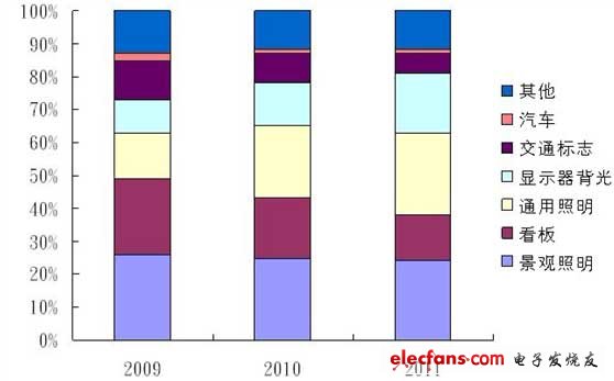  中國大陸LED組件應(yīng)用市場比例