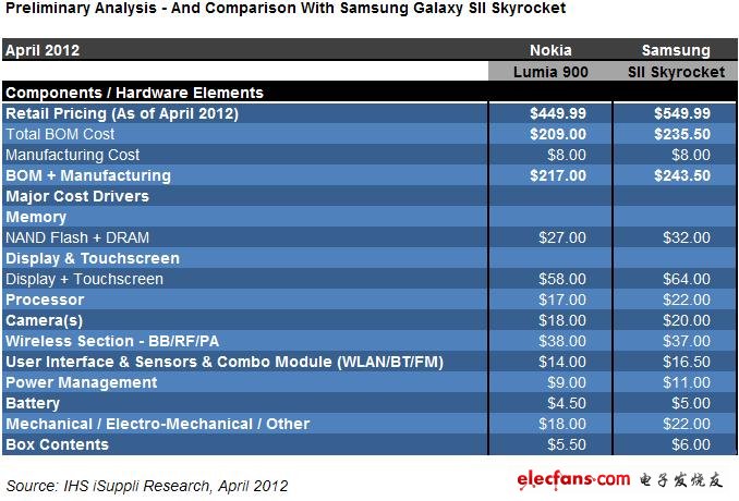 諾基亞 Lumia 900和叁星Galaxy SII Skyrocket的成本比較。