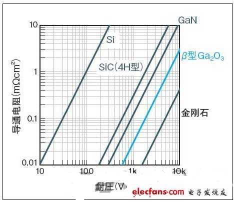 導(dǎo)通電阻比SiC及GaN小