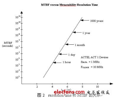 MTBF