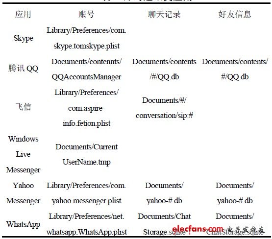 表2 即時通訊類應(yīng)用