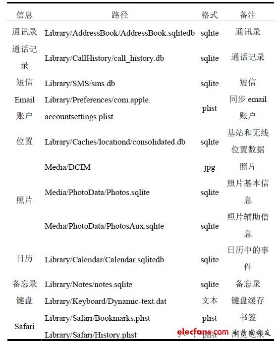 表1 iOS 備份中的系統(tǒng)內(nèi)置信息