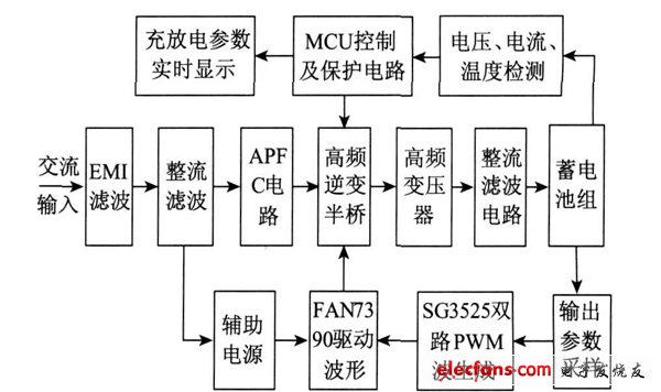 圖1 智能充電系統(tǒng)總體結(jié)構(gòu)框圖