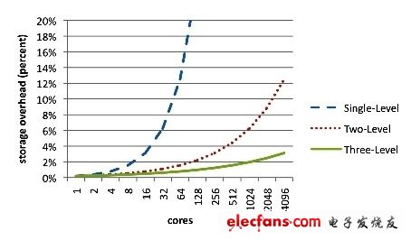 　　藍(lán)色線所代表的單階層平行目錄緩存，在處理器核心擴(kuò)充到超過(guò)32顆的時(shí)候會(huì)發(fā)生無(wú)法接受儲(chǔ)存的現(xiàn)象，但具備分級(jí)目錄的雙層（紅色線）與三層（綠色線）緩存則能擴(kuò)充支持到512顆核心，而且僅須增加2~4%的儲(chǔ)存空間