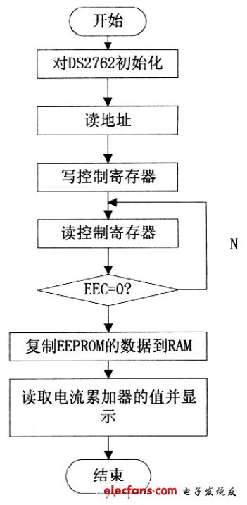 圖6 剩余電量監(jiān)測(cè)流程圖