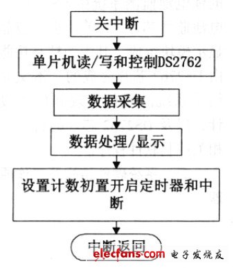 圖4 中斷服務(wù)程序流程圖