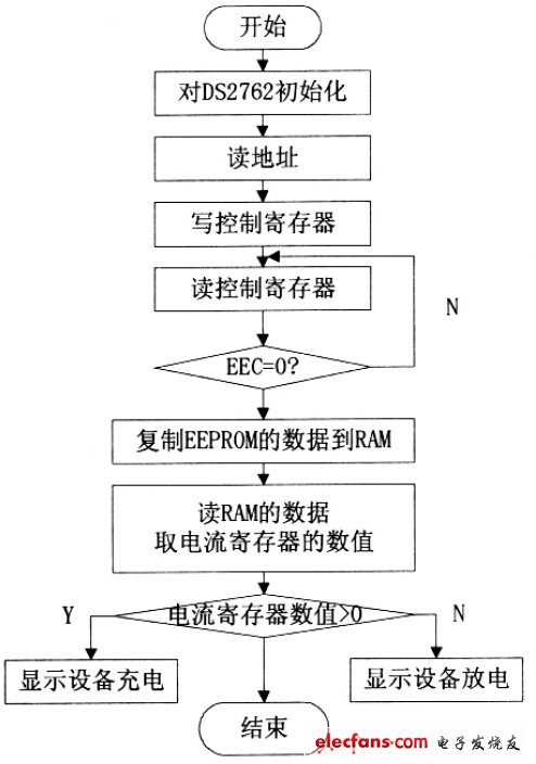 圖5 電池工作方式監(jiān)測(cè)流程圖