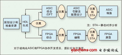 圖：對(duì)于結(jié)構(gòu)化ASIC和FPGA協(xié)作開(kāi)發(fā)項(xiàng)目，提前規(guī)劃很重要。