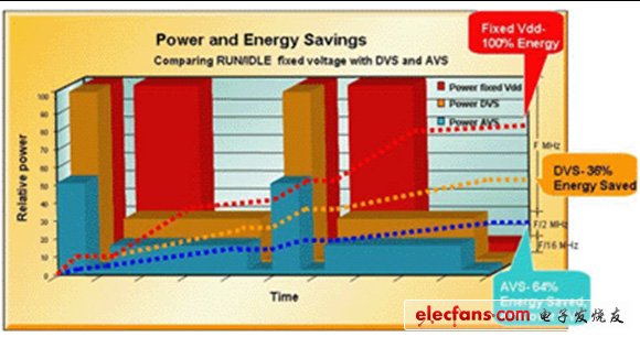 圖1：對比固定電壓工作模式，DVS和AVS技術(shù)實(shí)現(xiàn)的節(jié)能情況。