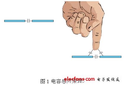 圖1 電容感應(yīng)原理