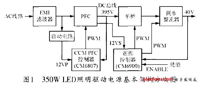 圖1 350W LED照明驅(qū)動(dòng)電源基本架構(gòu)方塊圖