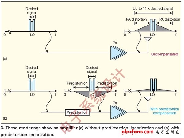 圖3:這些圖顯示了（a）沒有經(jīng)過預(yù)失真線性化和（b）經(jīng)過預(yù)失真線性化的功放。