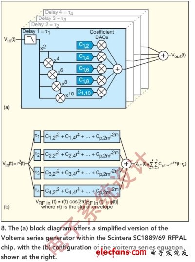 圖8:（a）框圖提供了簡(jiǎn)化版的Scintera SC1889/69 RFPAL芯片內(nèi)部Volterra級(jí)數(shù)發(fā)生器，（b）右邊顯示了Volterra級(jí)數(shù)公式的配置