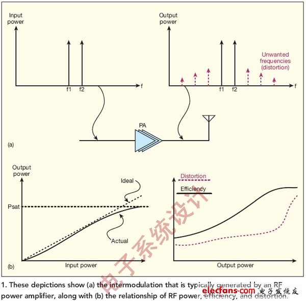 圖1:圖中表明了（a）通常由射頻功放產(chǎn)生的互調(diào)失真，以及（b）射頻功率、效率和失真之間的關(guān)系