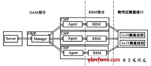 測(cè)量采集上報(bào)框架結(jié)構(gòu) 