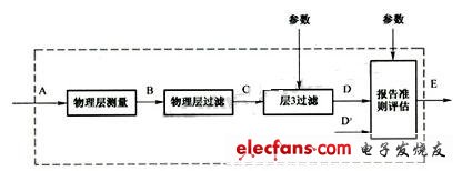 測量模型 