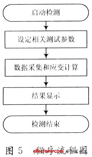 測(cè)量程序流程