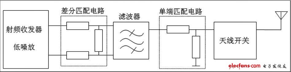 圖1 GSM接收電路框圖