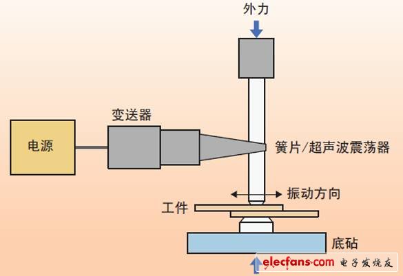 圖1、超聲波焊接裝置的示意圖。