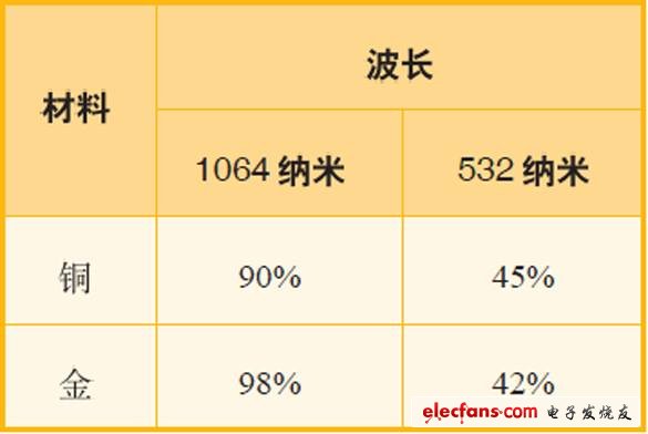 表1、波長為1064納米和532納米的激光應(yīng)用于銅與金時，其反射率對比。