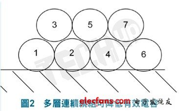 離式線軸的區(qū)段繞組也是這種方法的延伸