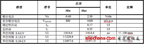 E.6.LV, E.12.LV and E.24.LV發(fā)送器AC定時(shí)規(guī)格 （參考資料CPRI Specification V2.0）