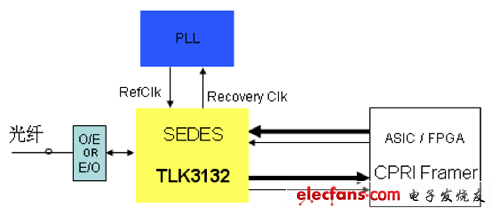 TLK3132在CPRI接口的典型應(yīng)用