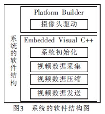 基于3G網(wǎng)絡(luò)的汽車防盜報警系統(tǒng)視頻監(jiān)控設(shè)計