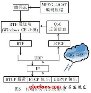 基于3G網(wǎng)絡(luò)的汽車防盜報警系統(tǒng)視頻監(jiān)控設(shè)計