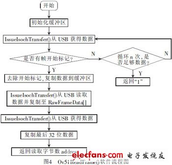 基于3G網(wǎng)絡(luò)的汽車防盜報警系統(tǒng)視頻監(jiān)控設(shè)計