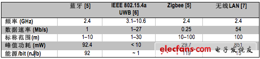一些低功耗通信架構(gòu)比較