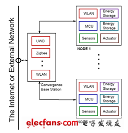 傳感器節(jié)點(diǎn)通過采集能源供電，自主判斷其環(huán)境變化情況，并可利用多種協(xié)議進(jìn)行通信