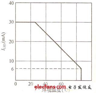 圖2 白光LED額定電流隨環(huán)境溫度變化的特性