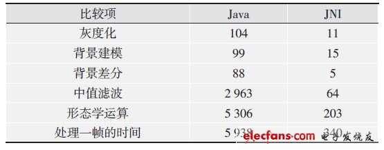 表1 主要算法Java和JNI實現(xiàn)的運行時間比較