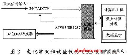 電化學(xué)沉積試驗(yàn)儀數(shù)據(jù)采集硬件組成