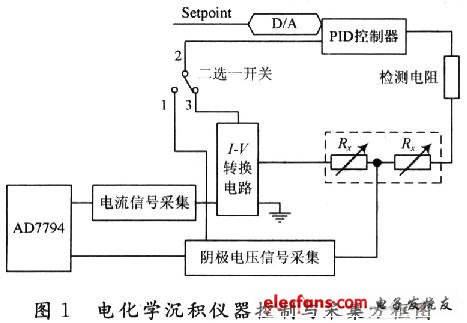 電化學(xué)沉積儀器控制與采集方框圖