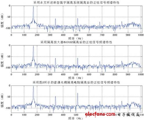 使用不同隔離方法傳輸正弦信號(hào)的頻譜特性