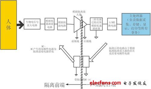 傳統(tǒng)生物電信號采集系統(tǒng)框圖