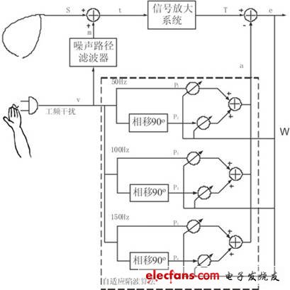 自適應(yīng)濾波器的拓?fù)浣Y(jié)構(gòu)