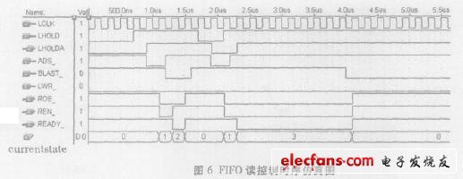 對(duì)狀態(tài)機(jī)控制FIFO讀時(shí)序的仿真