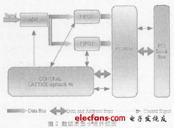 本數(shù)據(jù)采集系統(tǒng)硬件部分的框圖