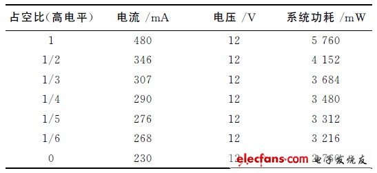 表1 系統(tǒng)不同背光亮度的功耗對(duì)比表