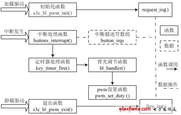 圖3 背光驅(qū)動程序工作流程框圖