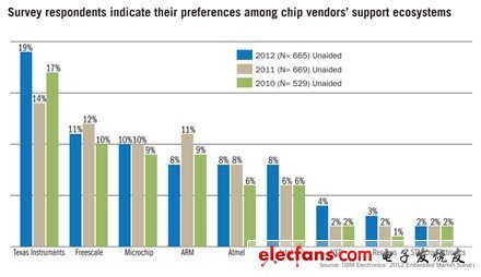 2012年全球TOP 10知名半導體巨頭論劍嵌入式