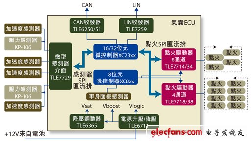 圖1：安全氣囊的ECU簡圖。