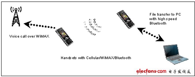 圖1：一支手機使用802.11的高速藍牙向桌上型電腦發(fā)送檔，另外一支手機在接聽WiMAX電話。兩支手機即使距離8公尺也會相互干擾。
