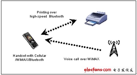 圖2：具有WiMAX和802.11藍牙功能的手機無法同時執(zhí)行這兩種功能。